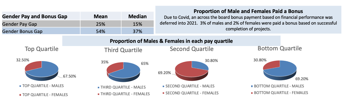 Comfy Group - Gender Pay Gap Report 2021